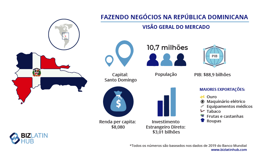 An infographic titled "Doing Business in the Dominican Republic Market Snapshot" features the national flag, a map, the capital city Santo Domingo, population of 10.9 million, GDP of $78.8 billion, GNI per capita of $7,260, FDI inflows of $2.82 billion, and major exports—critical data for caçadores de cabeças na Colô
