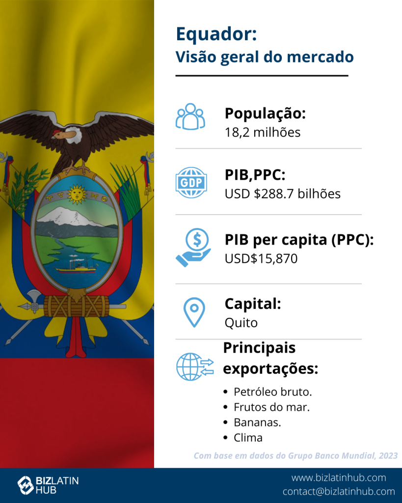 Infográfico sobre o panorama do mercado do Equador: Apresenta a bandeira nacional, uma população de 18,2 milhões, PIB (PPP) de US$ 288,7 bilhões e PIB per capita (PPP) de US$ 15.870. Inclui as principais exportações, como petróleo bruto e bananas. Aborda os requisitos de faturamento para uma empresa estrangeira no Equador. Dados de 2023.