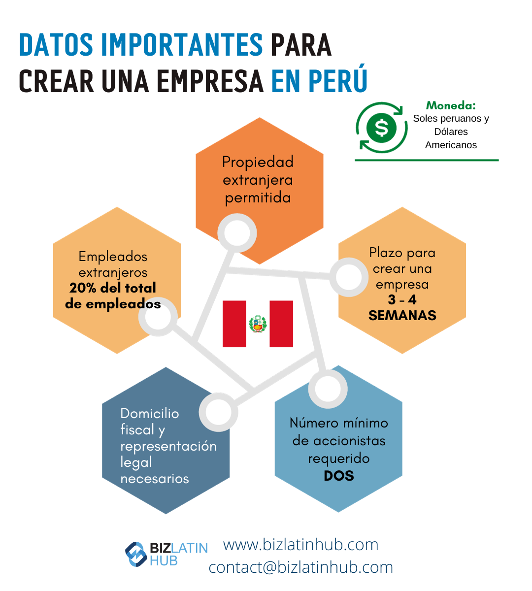 Una infografía titulada "Preguntas frecuentes rápidas al crear una empresa en Perú" incluye detalles como que la propiedad extranjera está permitida, el plazo para la constitución (3-4 semanas), el mínimo de dos accionistas, el domicilio fiscal y la representación legal requeridos, el cumplimiento de la normativa financiera en Perú y que los empleados extranjeros representan el 20% del total.