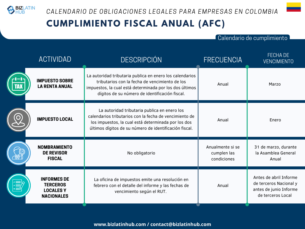 Reconocemos los retos inherentes a la adaptación a la nueva legislación, especialmente cuando se trata de cumplir las obligaciones empresariales. Para simplificar este proceso, Biz Latin Hub ha diseñado el siguiente calendario de Cumplimiento Fiscal Anual.