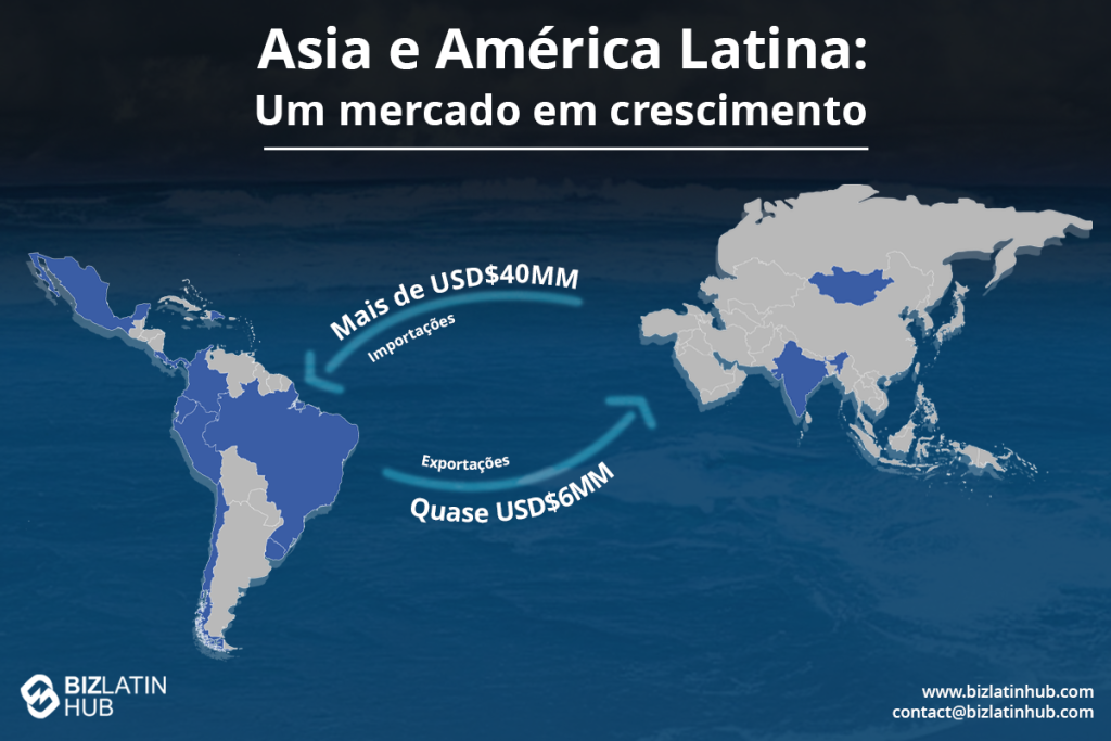 Mapa que ilustra o comércio entre a Ásia e a América Latina, destacando as importações de mais de US$ 40 bilhões e as exportações de quase US$ 60 bilhões. Com foco nos negócios na Indonésia, os continentes estão marcados em cinza com países selecionados em azul. Os logotipos e as informações de contato estão visíveis.