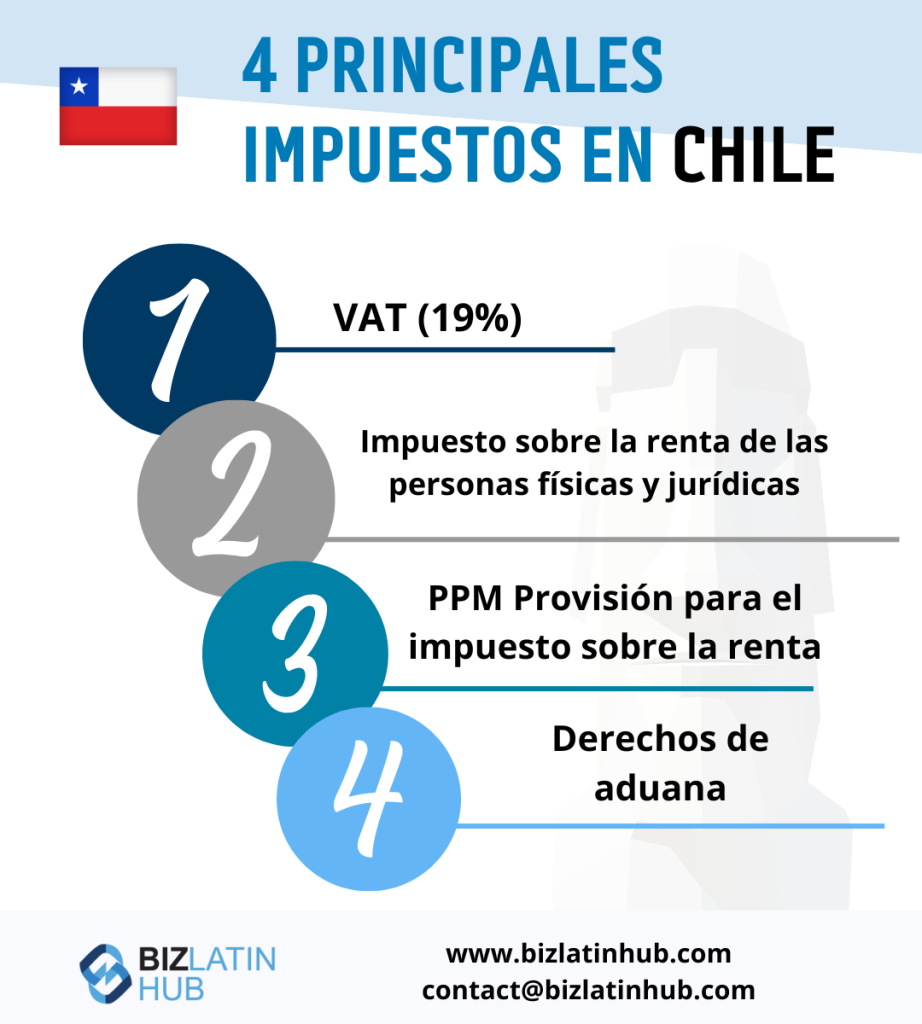 Una infografía titulada "4 Principales Impuestos en Chile" con los detalles de la bandera chilena: 1) IVA (19%), 2) Impuesto a la Renta (Corporativo y Personal), 3) Provisión PPM sobre el Impuesto a la Renta, 4) Derechos de Aduana. Incluye el logotipo de BizLatin Hub, datos de contacto y una nota sobre los requisitos contables en Chile.