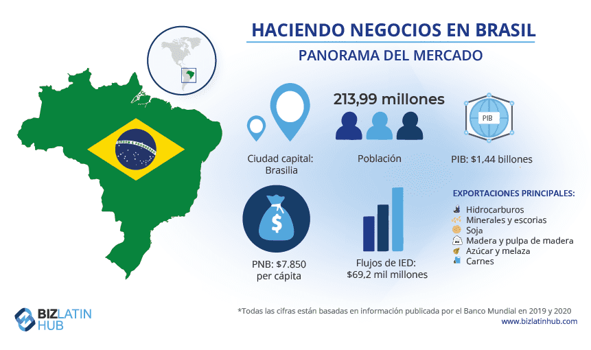 Una infografía titulada "Hacer negocios en Brasil: Instantánea del mercado" destaca datos clave para los contables fiscales internacionales en Brasil. Muestra la población de Brasil (211,05 millones), el PIB (1,84 billones de dólares) y el INB per cápita (9.130 dólares). Las principales exportaciones incluyen minerales, soja, madera, azúcar, carne e hidrocarburos. Datos del Banco Mundial de 2019.