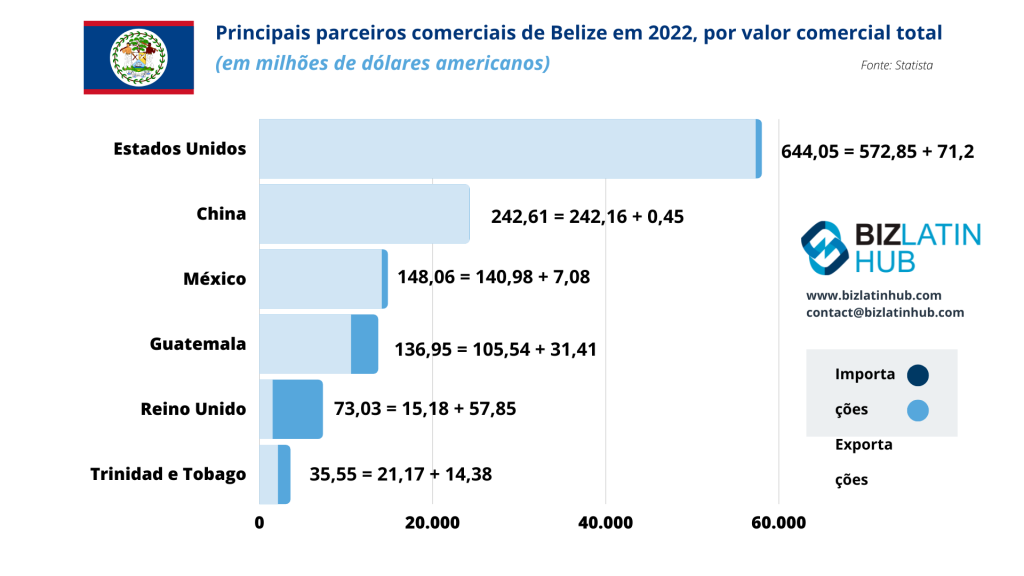 Um gráfico de barras mostrando os principais parceiros comerciais de Belize em 2022 por valor total de comércio (em milhões de dólares dos EUA). Os principais parceiros incluem os EUA (US$ 644,05 milhões), a China (US$ 242,61 milhões), o México (US$ 148,06 milhões), a Guatemala (US$ 136,95 milhões), o Reino Unido (US$ 73,03 milhões) e Trinidad e Tobago (US$ 35,55 milhões). Muitos deles afetam as leis trabalhistas de Belize