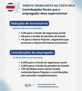 Infográfico intitulado "Employment Law Snapshot: Costa Rica", que detalha as contribuições legais. Deduções do empregado: 10,67% para fundos estatais e pensão. Contribuições do empregador: 26,67% para fundos estatais e pensão. Inclui detalhes de contato do BizLatin Hub, que oferece serviços jurídicos na Costa Rica.
