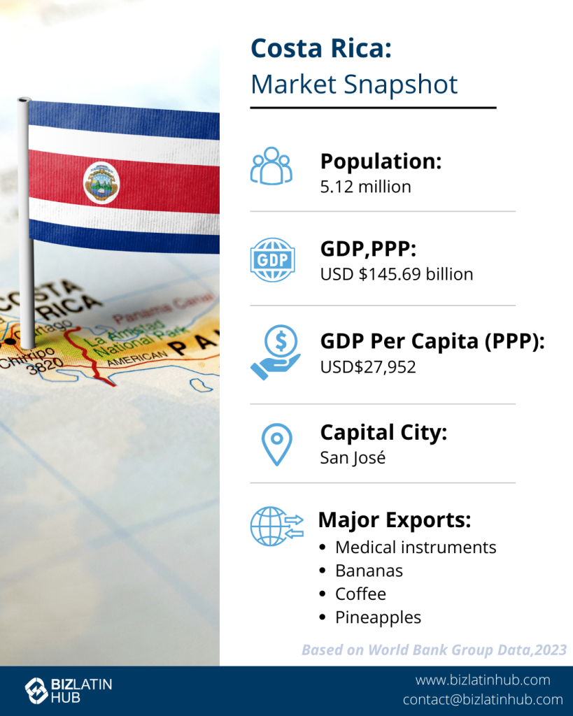 Infographic titled "Costa Rica: Market Snapshot" showcases a map with the Costa Rican flag. With a population of 5.12 million, nearshore opportunities abound in San José, the capital. GDP, PPP is USD $145.69 billion and per capita USD $27,952. Key exports: medical instruments, bananas, coffee, pineapples. Based on World Bank Group Data,