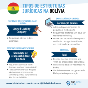 Um infográfico intitulado "Types of Legal Structures in Bolivia" (Tipos de estruturas jurídicas na Bolívia) com uma bandeira da Bolívia. Ele detalha quatro tipos - Sociedade de Responsabilidade Limitada, Parceria de Responsabilidade Limitada, Corporação Pública e Filial - descrevendo seus requisitos e características para a formação de empresas na Bolívia.