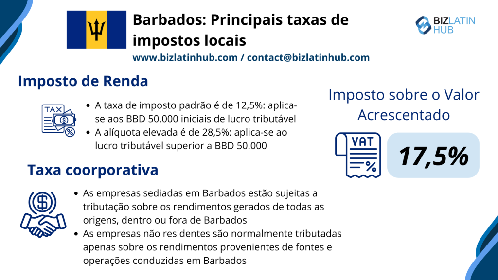 formação de empresas em Barbados: Gráfico informativo intitulado "Barbados: Key local tax rates" da Biz Latin Hub. O gráfico fornece detalhes sobre o imposto de renda e as alíquotas do imposto corporativo em Barbados, juntamente com a alíquota do imposto sobre valor agregado de 17,5%. Para obter mais informações sobre exigências fiscais e contábeis em Barbados, acesse www.bizlatinhub.com.