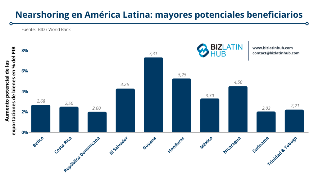 Gráfico de barras titulado "Nearshoring en América Latina: mayores beneficiarios potenciales" que muestra el aumento potencial de las exportaciones de bienes (% del PIB).
De izquierda a derecha: Belice 2,68%, Costa Rica 5,20%, nearshoring en la República Dominicana 3,60%, El Salvador 4,10%, Guyana 7,31%, Honduras 5,25%, México 4,50