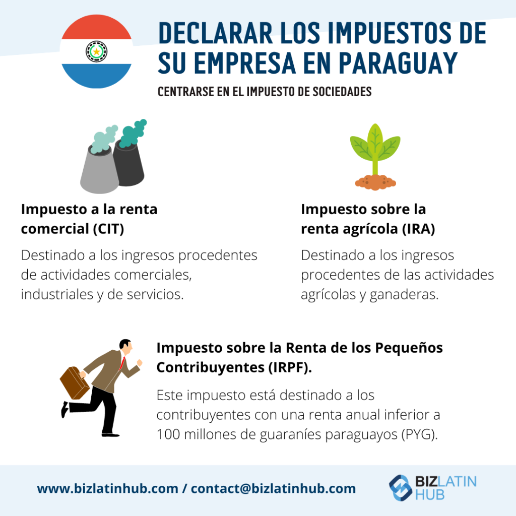 Infografía titulada "Declara los Impuestos de tu Negocio en Paraguay: Centrándote en el Impuesto sobre la Renta de las Empresas". Describe los Impuestos Empresariales en Paraguay, incluyendo el Impuesto sobre la Renta Comercial, el Impuesto sobre la Renta Agrícola y el Impuesto sobre la Renta de Pequeños Contribuyentes, con breves descripciones. Incluye un sitio web y un correo electrónico de contacto al final.