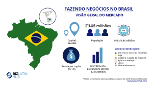Infográfico intitulado "Por que fazer negócios no Brasil: Market Snapshot". Ele mostra um mapa do Brasil com estatísticas básicas: população de 211,05 milhões de habitantes, PIB de US$ 1,84 trilhão, Brasília como capital, RNB de US$ 9.130 per capita, entrada de IED de US$ 73,5 bilhões e principais exportações, incluindo minérios e escória, soja, polpa de madeira