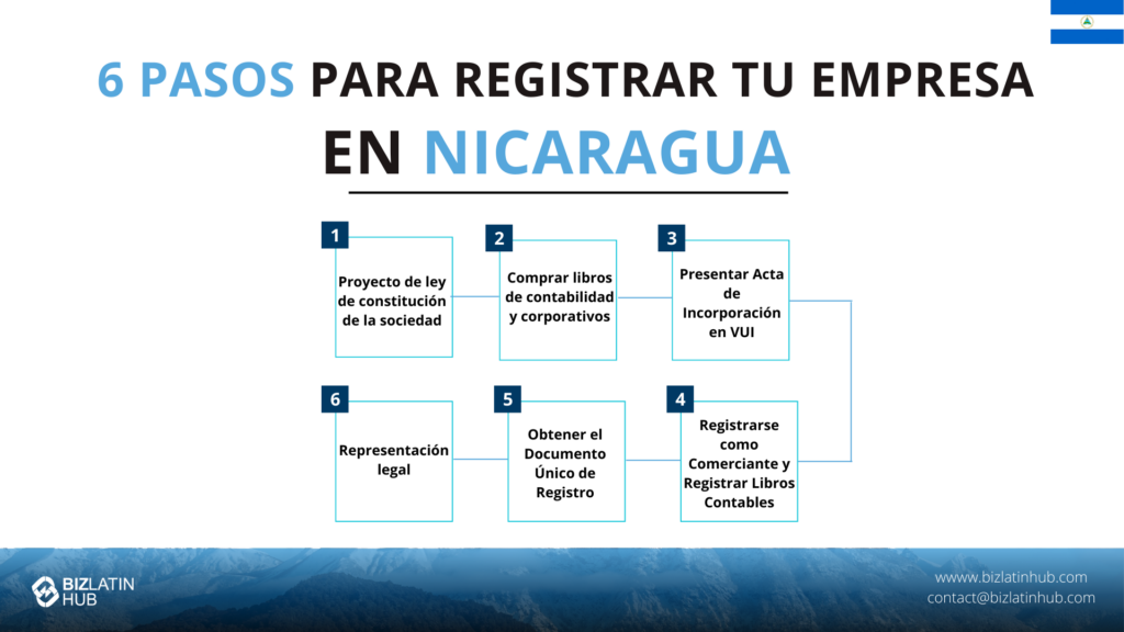 Diagrama de flujo que describe los seis pasos para registrar una empresa en Nicaragua: 1) Redactar el Acta de Constitución, 2) Comprar los Libros de Contabilidad, 3) Presentar el Acta de Constitución, 4) Registrarse como Comerciante, 5) Obtener el Documento de Registro, 6) Representación Legal. Logotipo en la parte inferior izquierda.