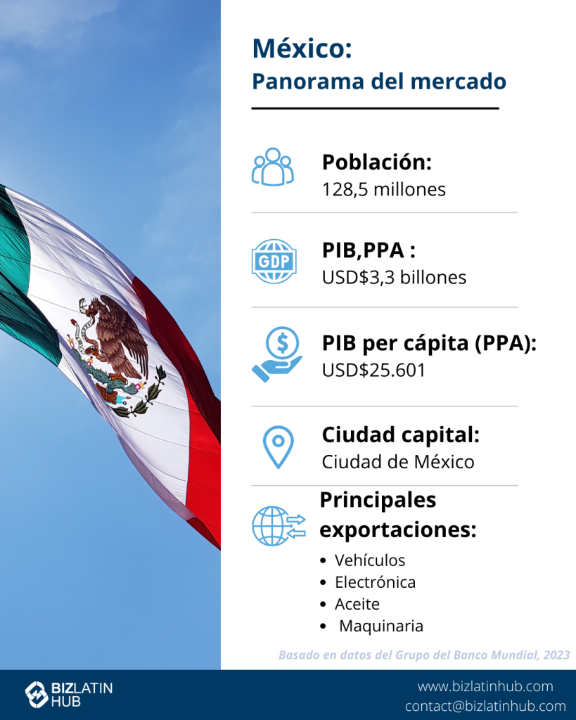 La infografía titulada "México: Instantánea del mercado" destaca lo esencial, como una población de 128,5 millones de habitantes y un PIB (PPA) de 3,3 billones de USD. Con exportaciones como vehículos y productos electrónicos, un abogado especializado en comercio exterior de México puede navegar por estas oportunidades desde Ciudad de México, con la bandera mexicana como telón de fondo.