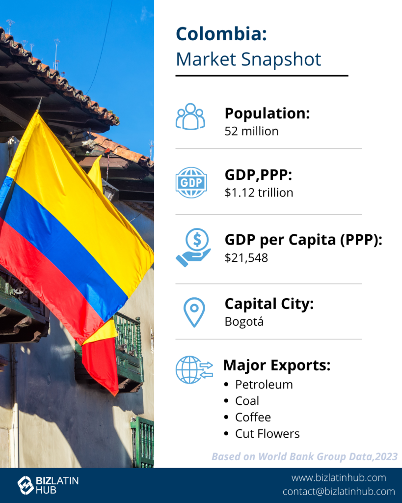 Infographic titled "Colombia: Market Snapshot" featuring the flag and key data: population 52 million, GDP (PPP) $1.12 trillion, GDP per Capita $21,548. Bogotá is highlighted as a hub for trade and investment between Colombia and Panama. Major exports include petroleum, coal, coffee, and cut flowers. Data from 2023 World Bank Group.