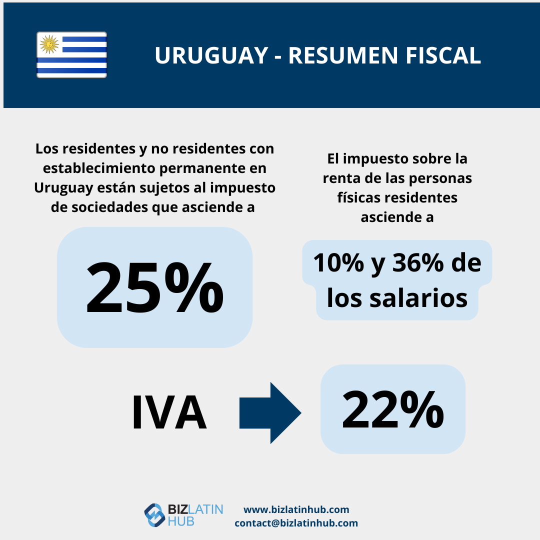 Residencia fiscal en Uruguay: Una infografía que resume la contabilidad y la fiscalidad en Uruguay.
Para los residentes y no residentes con establecimiento permanente en Uruguay, el impuesto de sociedades es del 25%.
El impuesto sobre la renta de las personas físicas residentes oscila entre el 10% y el 36% de los salarios.
El tipo del IVA es del 22%.
Se incluye información de contacto de Biz Latin Hub.