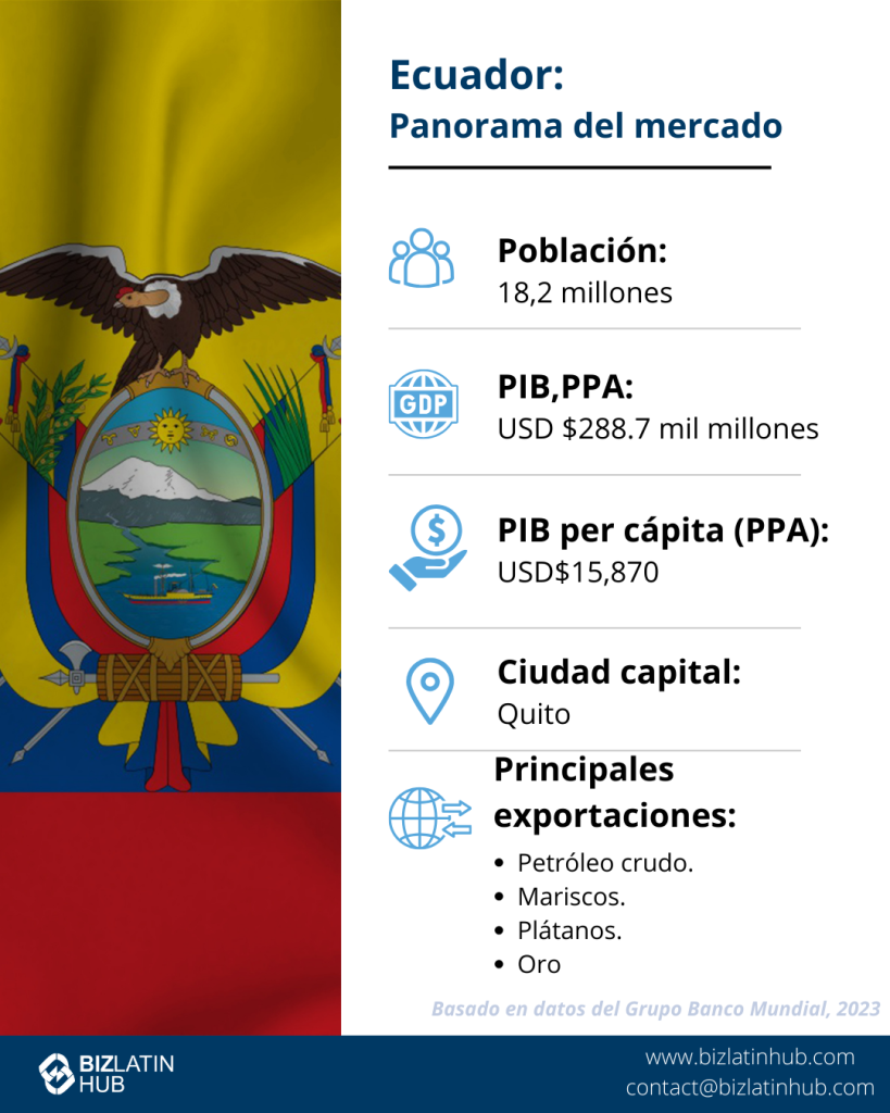 Infografía sobre la situación del mercado en Ecuador: Con bandera nacional, una población de 18,2 millones de habitantes, un PIB (PPA) de 288.700 millones de USD y un PIB per cápita (PPA) de 15.870 USD. Incluye exportaciones importantes como el petróleo crudo y el plátano. Indica los requisitos de facturación para una empresa extranjera en Ecuador. Datos de 2023.