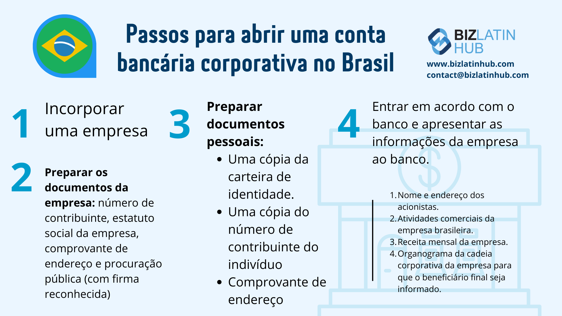 Infográfico sobre as etapas para abrir uma conta bancária corporativa no Brasil.
Lista as etapas:
1. Incorporar uma empresa,
2. Preparar os documentos da empresa,
3. Preparar documentos pessoais,
4. Entrar em acordo com o banco.
Destaca o plano fiscal do Brasil como uma oportunidade de investimento no Brasil.
O logotipo e os detalhes de contato do Biz Latin Hub estão presentes.