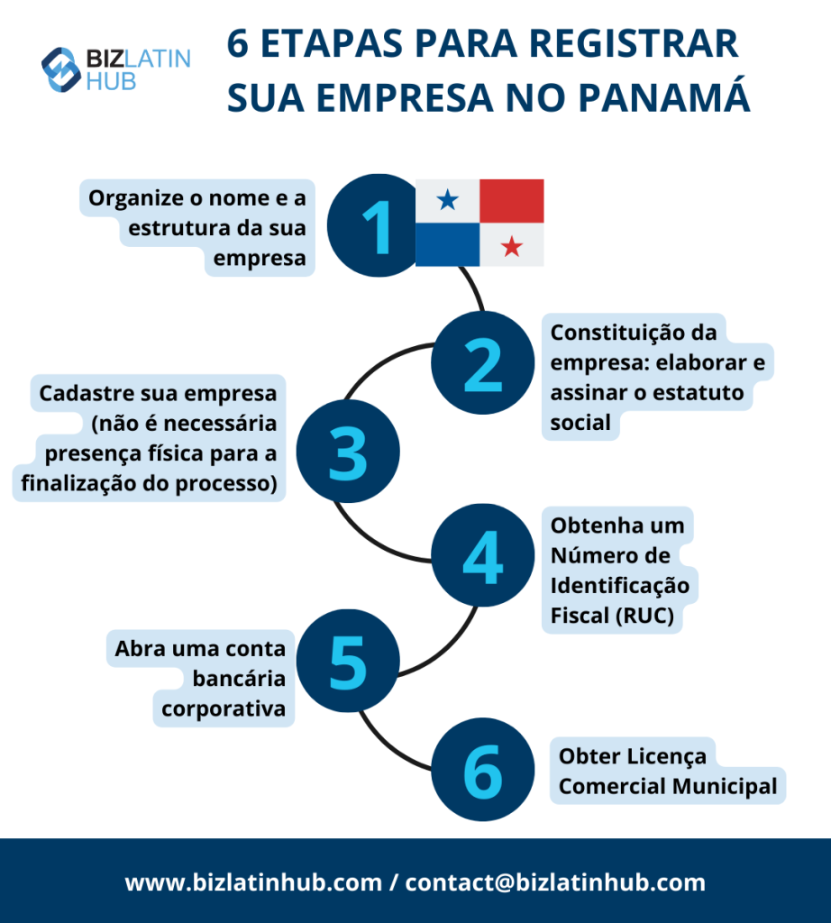 6 passos para registrar uma empresa no Panamá.
Formação de empresas no Panamá.