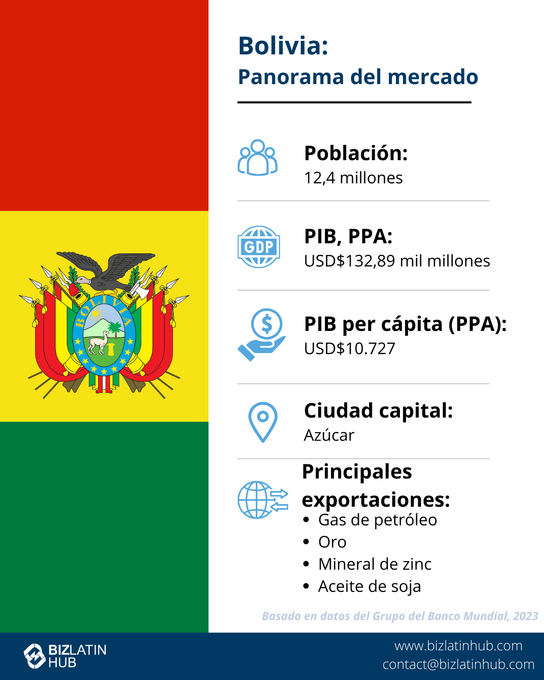 Infografía que muestra la situación del mercado boliviano.
El lado izquierdo muestra la bandera de Bolivia.
El lado derecho incluye estadísticas: Población: 12,3 millones, PIB: 44.000 millones de USD, PIB per cápita (PPA): USD$10.340, Capital: Sucre, Principales exportaciones: gas de petróleo, oro, mineral de cinc, aceite de soja; datos ideales si desea formar una sucursal en Bolivia.