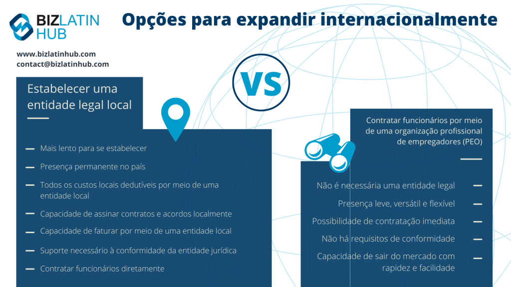 O gráfico acima destaca quando é melhor usar uma Organização Profissional de Empregadores no Chile ou em qualquer outro país. PEO Chile