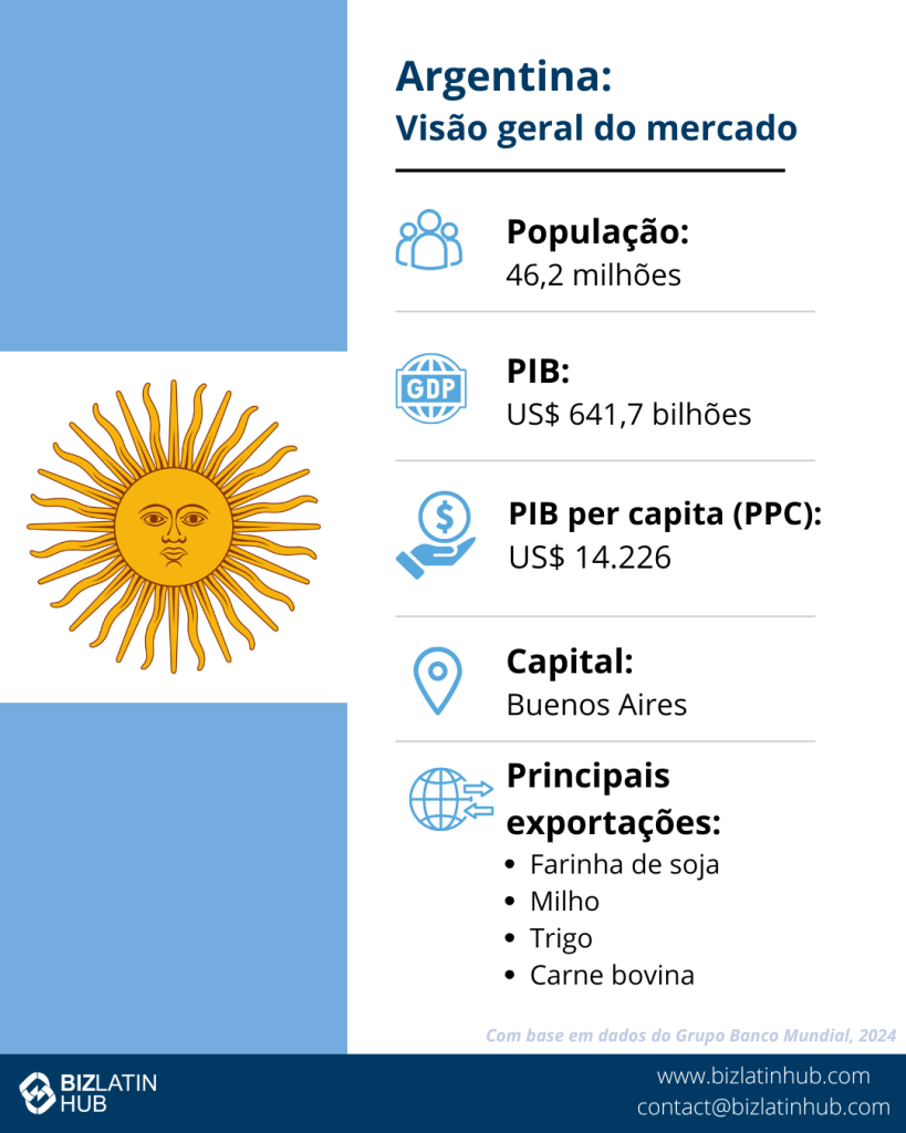 importação e exportação na Argentina Infográfico intitulado "Argentina: Market Snapshot". Ele inclui informações: População: 46 milhões, PIB: USD$ 621 bilhões, PIB per capita (PPP): USD$ 26.530, Capital: Buenos Aires, Principais exportações: Farelo de soja, milho, óleo de soja, automóveis. Com base em dados do Banco Mundial de 2022. Também são mencionados os tipos de estruturas jurídicas na Argentina