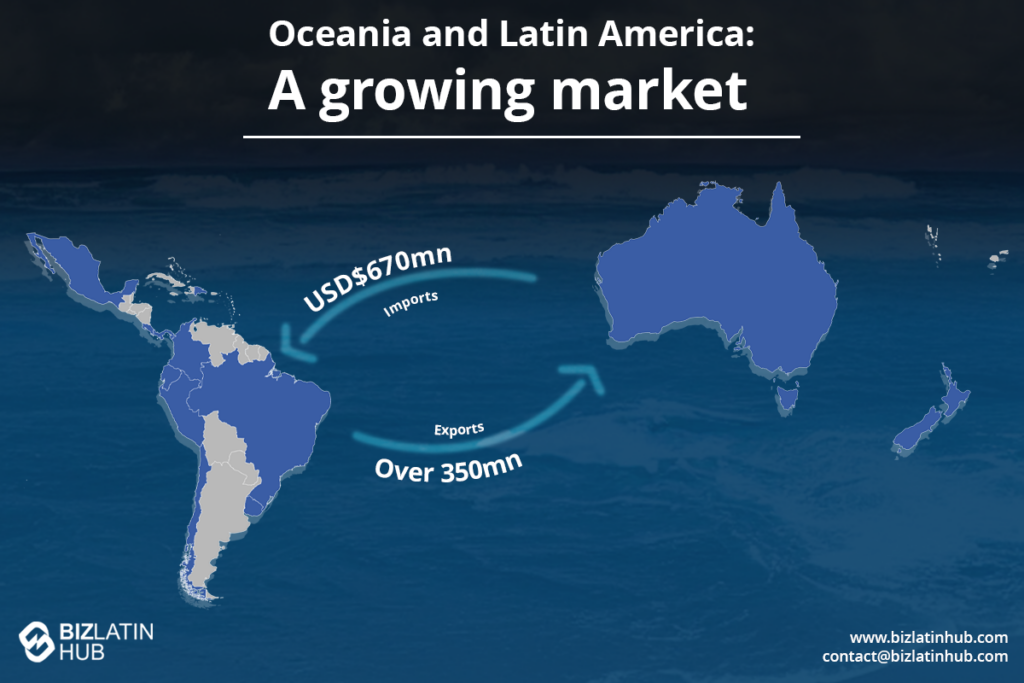 Map showing trade between Oceania and Latin America, highlighting imports to Oceania worth USD $670 million and exports over 350 million. Background features an ocean theme. Includes Biz Latin Hub logo and contact information at the bottom.