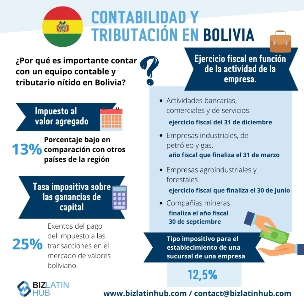 Infografía titulada "Contabilidad y Tributación en Bolivia" con una bandera boliviana en la parte superior.
Enumera el Impuesto sobre el Valor Añadido (13%), la tasa del Impuesto sobre las Plusvalías (25%) y el cierre del ejercicio fiscal ajustado por actividad de la empresa (servicios, industrial, agroindustrial, minería), detallando los requisitos contables en Bolivia.
Información de contacto de Biz Latin Hub en la parte inferior.