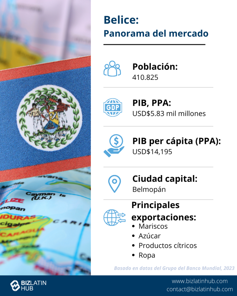 Infografía titulada "Belice: Instantánea del mercado". Destaca la población de Belice, 410.825 habitantes, un PIB de 5.830 millones de USD, un PIB per cápita de 14.195 USD, su capital, Belmopán, y sus principales exportaciones: marisco, azúcar, productos cítricos y ropa.