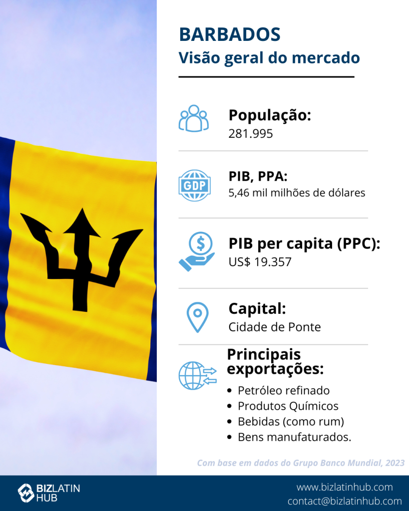 Infográfico intitulado "Barbados Market Snapshot". Ele inclui dados: população de 281.995 habitantes, PIB (PPP) de US$ 5,46 bilhões, PIB per capita (PPP) de US$ 19.357, capital Bridgetown e principais exportações, como petróleo refinado, produtos químicos e bebidas.