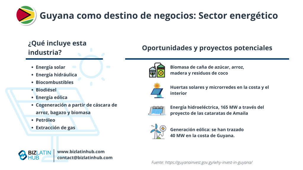 Una presentación gráfica titulada "Guyana como destino de negocios: Sector energético" enumera industrias como la solar, la hidroeléctrica, la eólica y la petrolera. También destaca oportunidades como la energía de biomasa y los proyectos hidroeléctricos en la costa de Guyana, haciendo hincapié en las ventajas de abrir una cuenta bancaria corporativa en Guyana.