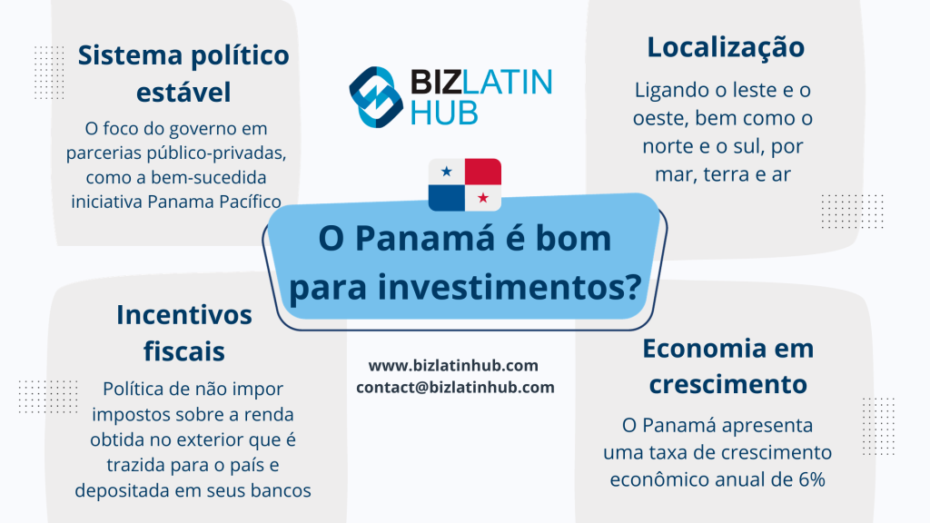 Um infográfico intitulado "O Panamá é bom para investimentos?" apresenta o logotipo do Biz Latin Hub. Ele destaca o sistema político estável do Panamá, os incentivos fiscais, a localização estratégica e a economia em crescimento com uma taxa de crescimento anual de 6%, o que o torna um local privilegiado para investimentos em negócios no Panamá. Informações para contato: www.bizlatinhub.com.