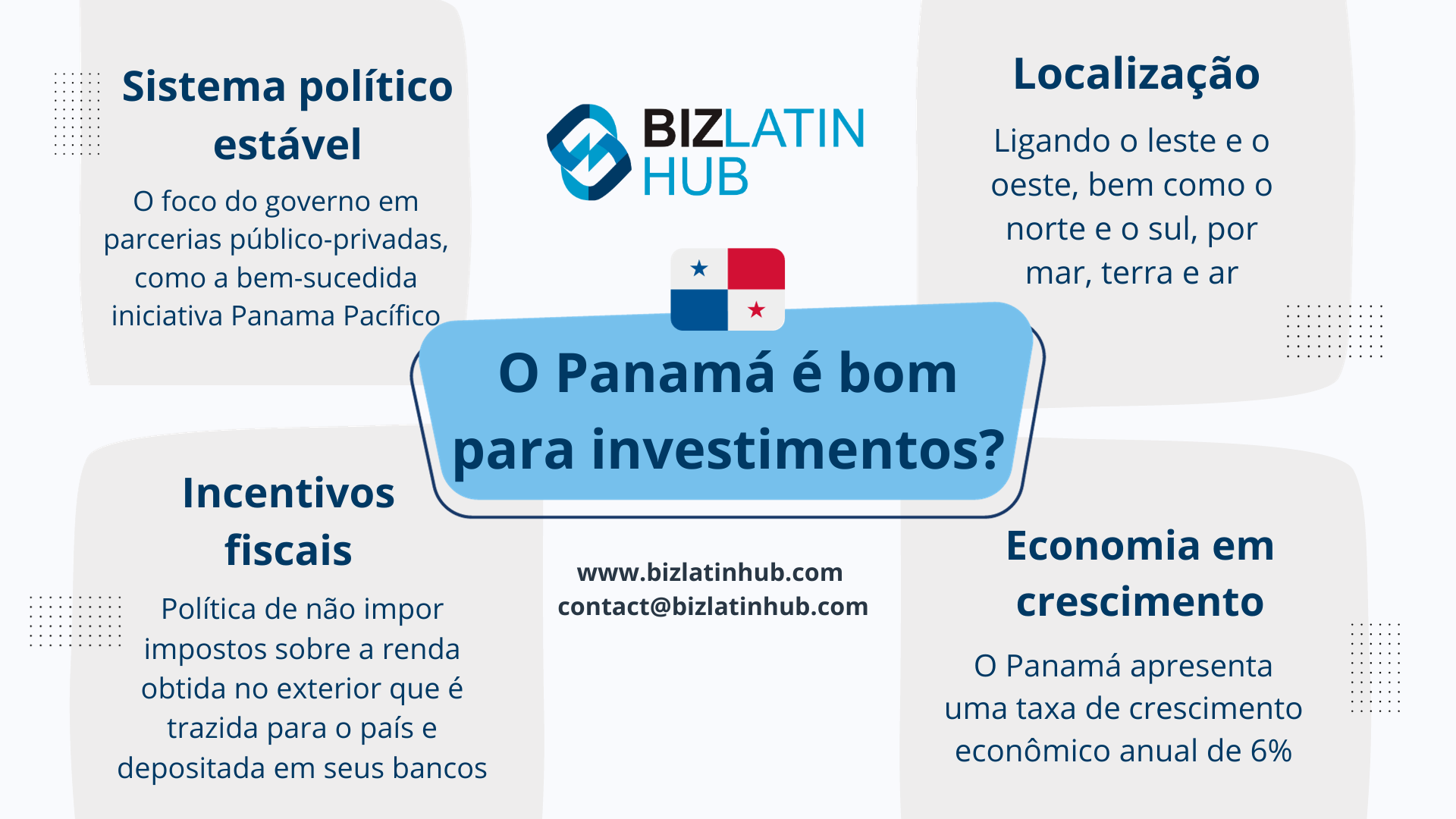 Um infográfico intitulado "O Panamá é bom para investimentos?" apresenta o logotipo do Biz Latin Hub.
Ele destaca o sistema político estável do Panamá, os incentivos fiscais, a localização estratégica e a economia em crescimento com uma taxa de crescimento anual de 6%, o que o torna um local privilegiado para investimentos em negócios no Panamá.
Informações para contato: www.bizlatinhub.com.