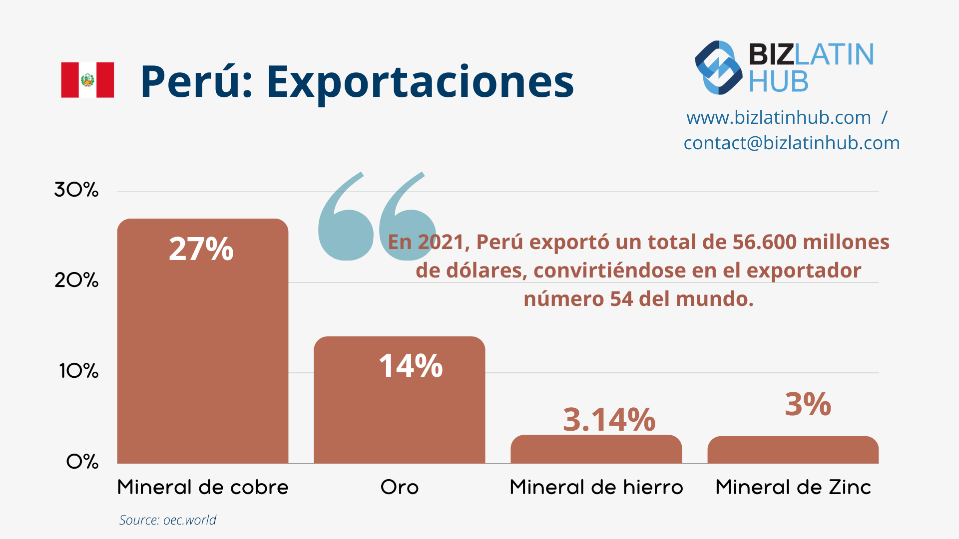 importación y exportación en Perú Un gráfico de barras titulado "Exportaciones de Perú" con una bandera peruana muestra el mineral de cobre con un 27%, el oro con un 14%, el mineral de hierro con un 3,14% y el mineral de zinc con un 3%. Un cuadro de texto dice: "En 2021, Perú exportó 56.600 millones de dólares, ocupando el puesto 54 del mundo". Logotipo de BizLatinHub e información de contacto en la parte superior