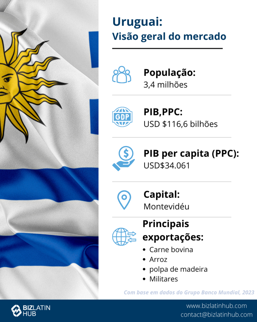 Infográfico intitulado "Uruguay: Market Snapshot" com estatísticas: População 3,4 milhões, PIB PPP USD $116,6 bilhões, PIB per capita USD $34.061, capital Montevidéu. Principais exportações: carne bovina, arroz, polpa de madeira, soja. Inclui uma imagem da bandeira e informações de contato.