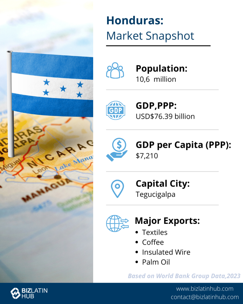Infographic of the Honduras market snapshot, perfect for those looking to invest in Honduras. Features the Honduran flag on a map, with highlights: Population 10.6 million, GDP PPP $76.39 billion, GDP per Capita PPP $7,210, Capital Tegucigalpa. Major exports: textiles, coffee, and palm oil.
