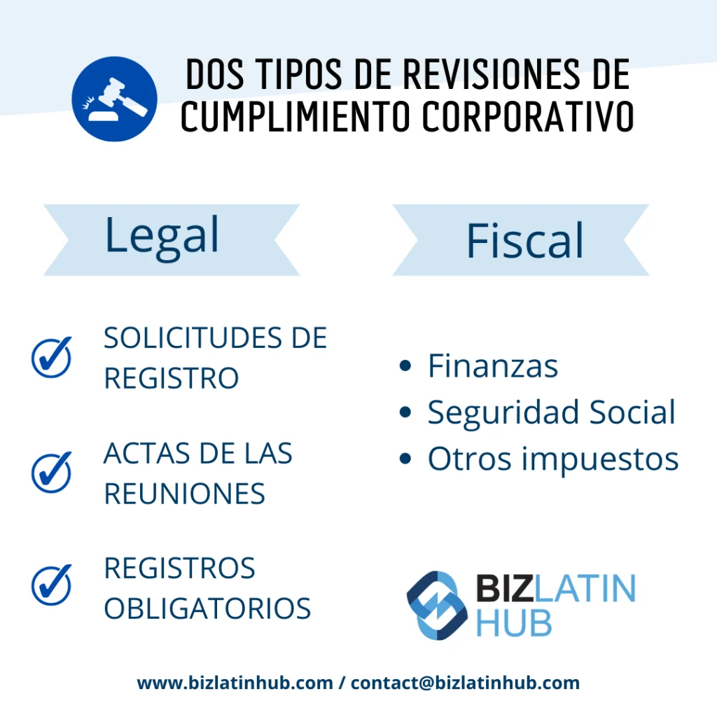 Una infografía titulada "Dos tipos de controles de salud corporativos" los clasifica en legales y fiscales. Legal incluye los Registros Registrales, las Actas de las Juntas y los Registros Estatutarios. Fiscal cubre Finanzas, Pagos a la Seguridad Social, y Otros Impuestos. Un auditor en Costa Rica puede ayudarle. En la parte inferior aparece el logotipo de Biz Latin Hub.