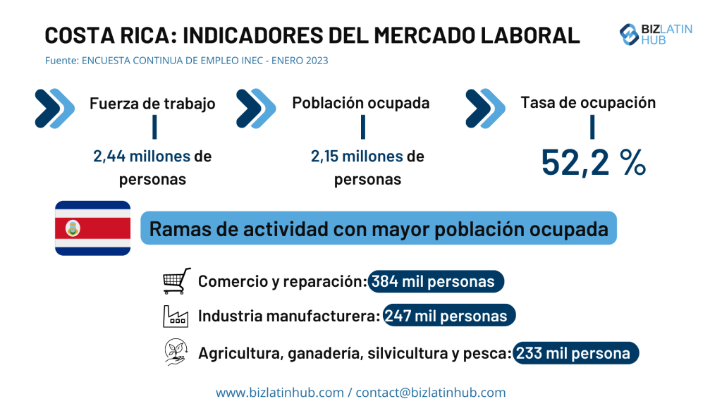 Una infografía titulada "Costa Rica: Indicadores del mercado laboral" muestra datos de enero de 2023.
Muestra una población activa de 2,44 millones de personas, una población empleada de 2,15 millones y una tasa de ocupación del 52,2%.
Los mayores sectores de empleo son el comercio y la reparación (384.000 personas), la industria manufacturera (247.000 personas) y la agricultura, ganadería, silvicultura y pesca (233.000 personas).
La infografía es de BizLatin Hub.