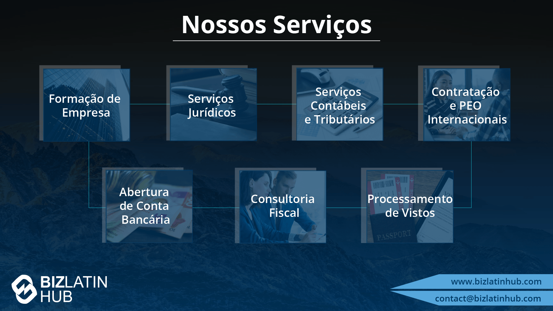Uma lista visual dos serviços prestados pela Biz Latin Hub.
Os serviços incluem formação de empresas, serviços jurídicos, contabilidade e tributação, PEO e recrutamento, abertura de contas bancárias, consultoria tributária e processamento de vistos.
As informações de contato são mostradas no canto inferior direito.