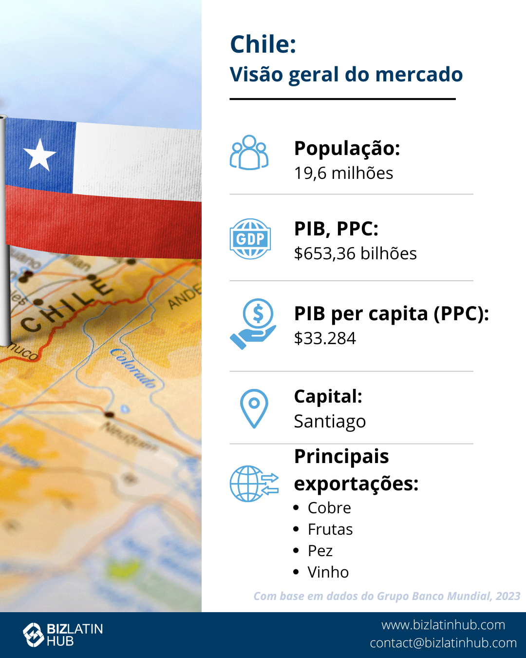 Infográfico sobre o panorama do mercado do Chile. Os destaques incluem a população de 19,6 milhões, o PIB (PPP) de US$ 653,36 bilhões, o PIB per capita (PPP) de US$ 33.284 e a capital Santiago. As principais exportações listadas são cobre, frutas, peixe e vinho.