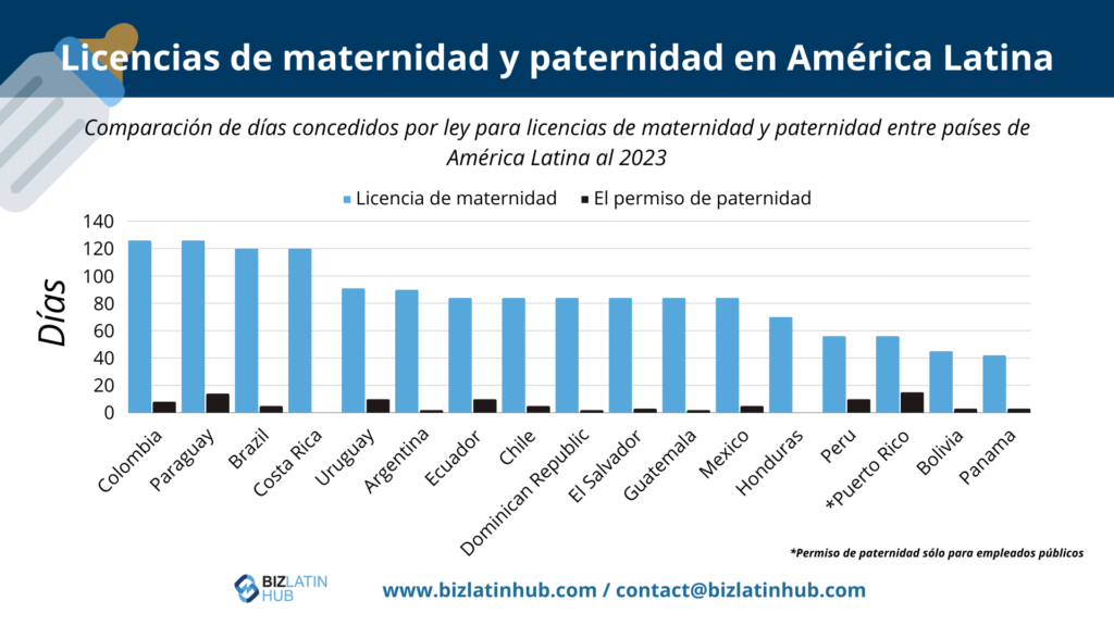 Comparación de los días concedidos por ley para licencias de maternidad y paternidad entre los países de América Latina para 2023