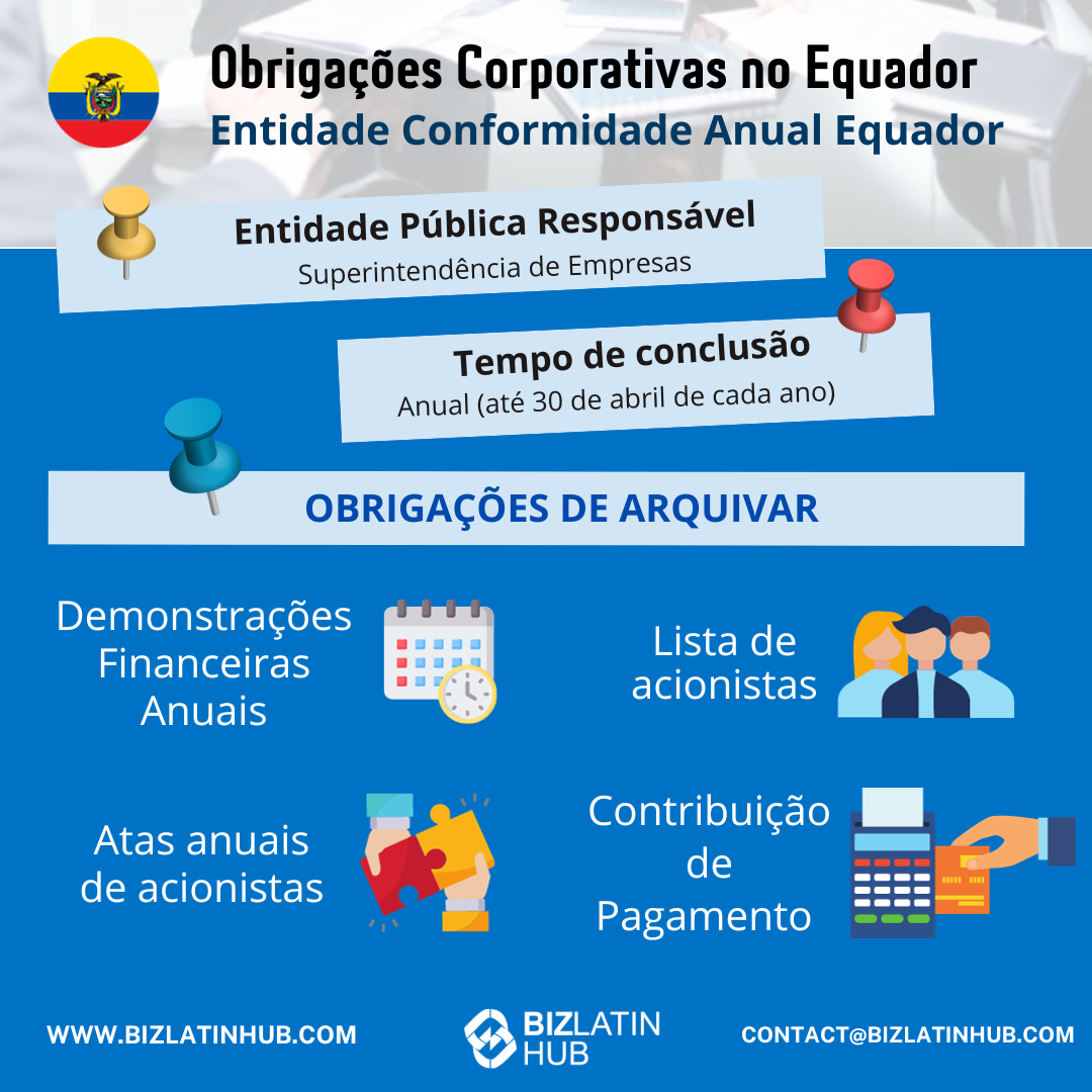 representante legal no Equador:
Infográfico intitulado "Obrigações corporativas no Equador" com seções: "Entidade pública responsável: Superintendência de Empresas", "Prazo de cumprimento: Anual (até 30 de abril de cada ano)." Obrigações listadas: Demonstrações Financeiras Anuais, Lista de Acionistas, Atas Anuais de Acionistas, Contribuição de Pagamento. As informações de contato do Biz Latin Hub estão incluídas.