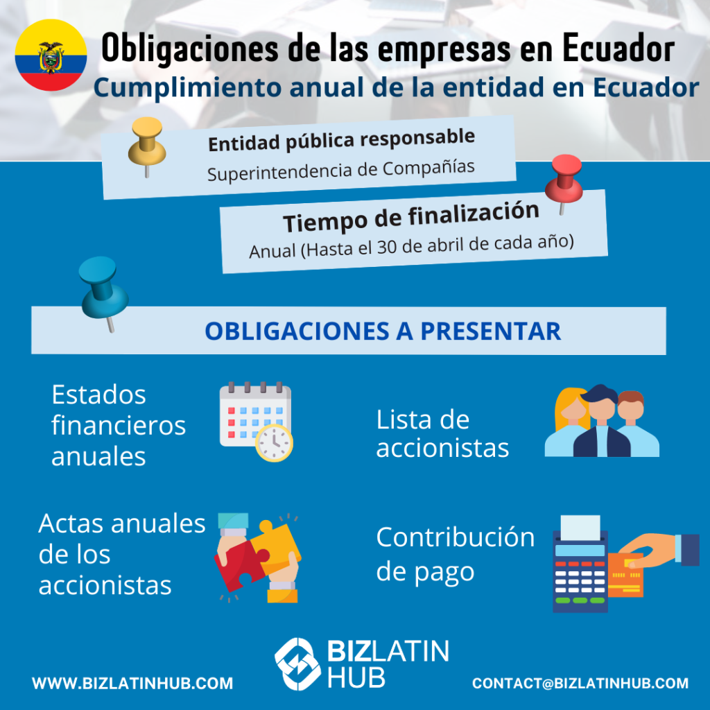 agente de formación de empresas en Ecuador: Un gráfico informativo titulado "Obligaciones Societarias en Ecuador: Cumplimiento Anual de Entidades Ecuador". Enumera las obligaciones de las sociedades anónimas: estados financieros anuales, acta anual de accionistas, lista de accionistas y contribución de pago. Ideal para empresas que estén considerando la posibilidad de deslocalizar en Ecuador. Incluye información de contacto.