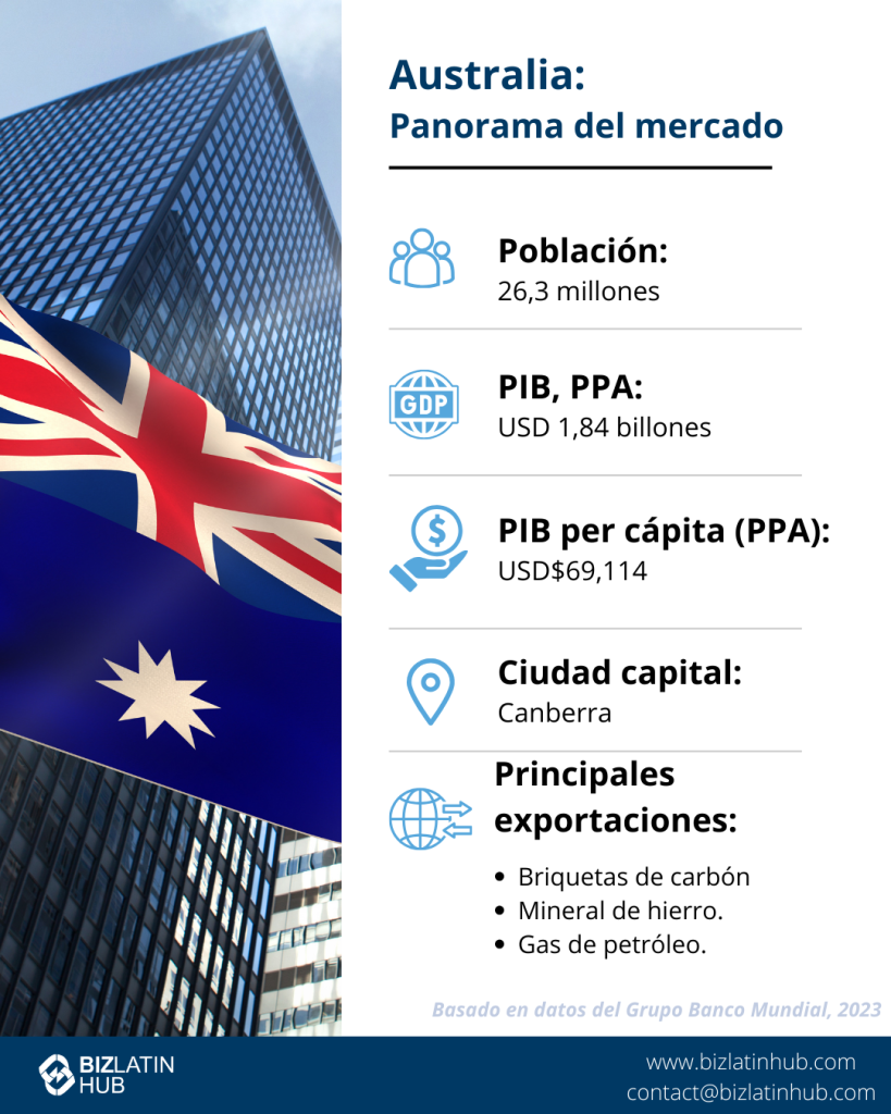 Infografía titulada "Hacer negocios en Australia: Instantánea del mercado". Muestra el mapa de Australia con la bandera, población: 25,4 millones, PIB: 1,397 billones de dólares, capital: Canberra. Destaca las principales exportaciones: mineral de hierro, hidrocarburos, oro, óxido de aluminio, carne, cereales. URL de la fuente incluida. Ideal para soluciones de empleador registrado en Australia.
