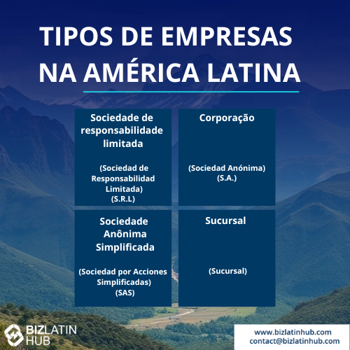 A imagem mostra tipos de empresas na América Latina, em um cenário de montanhas majestosas. Categorias como Sociedad de Responsabilidad Limitada (S.R.L.), Sociedad Anónima (SA) e outras destacam as oportunidades de negócios para a expansão internacional por meio de filiais ou ações simplificadas.