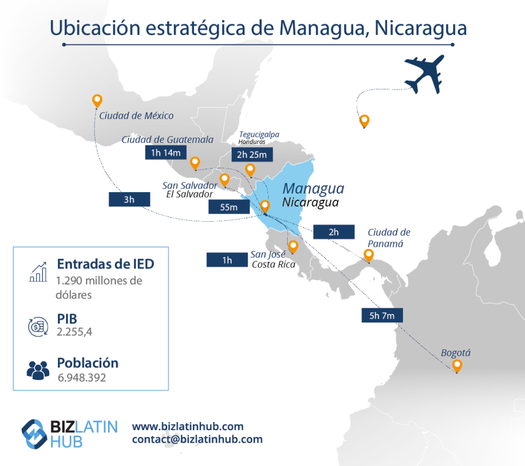 Infografía titulada "Managua, Nicaragua ubicación estratégica" con un mapa que muestra los tiempos de viaje en avión a varias ciudades: Ciudad de Guatemala (1h 14m), Ciudad de México (2h 25m), San Salvador (55m), San José (55m), Ciudad de Panamá (1h 40m) y Bogotá (5h 7m). Incluye datos: Entradas de IED: USD