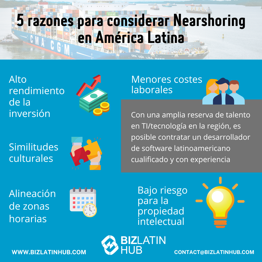 Una infografía titulada "Las 5 razones principales para considerar la deslocalización en América Latina".
Las cinco razones incluyen un alto rendimiento de la inversión, menores costes laborales, similitudes culturales, alineación de zonas horarias y bajo riesgo para la propiedad intelectual.
El nearshoring en México resalta perfectamente estos beneficios.
Se facilitan los datos de contacto de Biz Latin Hub.