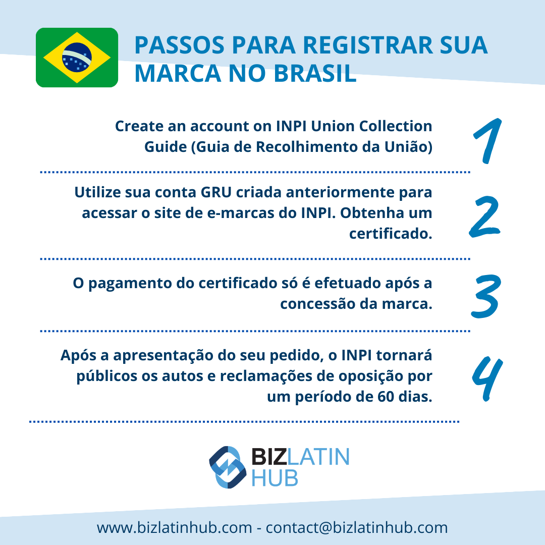 As etapas para registrar uma marca no Brasil são: 1. Criar uma conta no Guia de Recolhimento da União do INPI. 2. Use sua conta GRU para acessar o site e-marcas do INPI e obter um certificado. 3. O pagamento ocorre após a concessão. 4. O INPI anuncia seu pedido por 60 dias após o depósito. Contato Biz