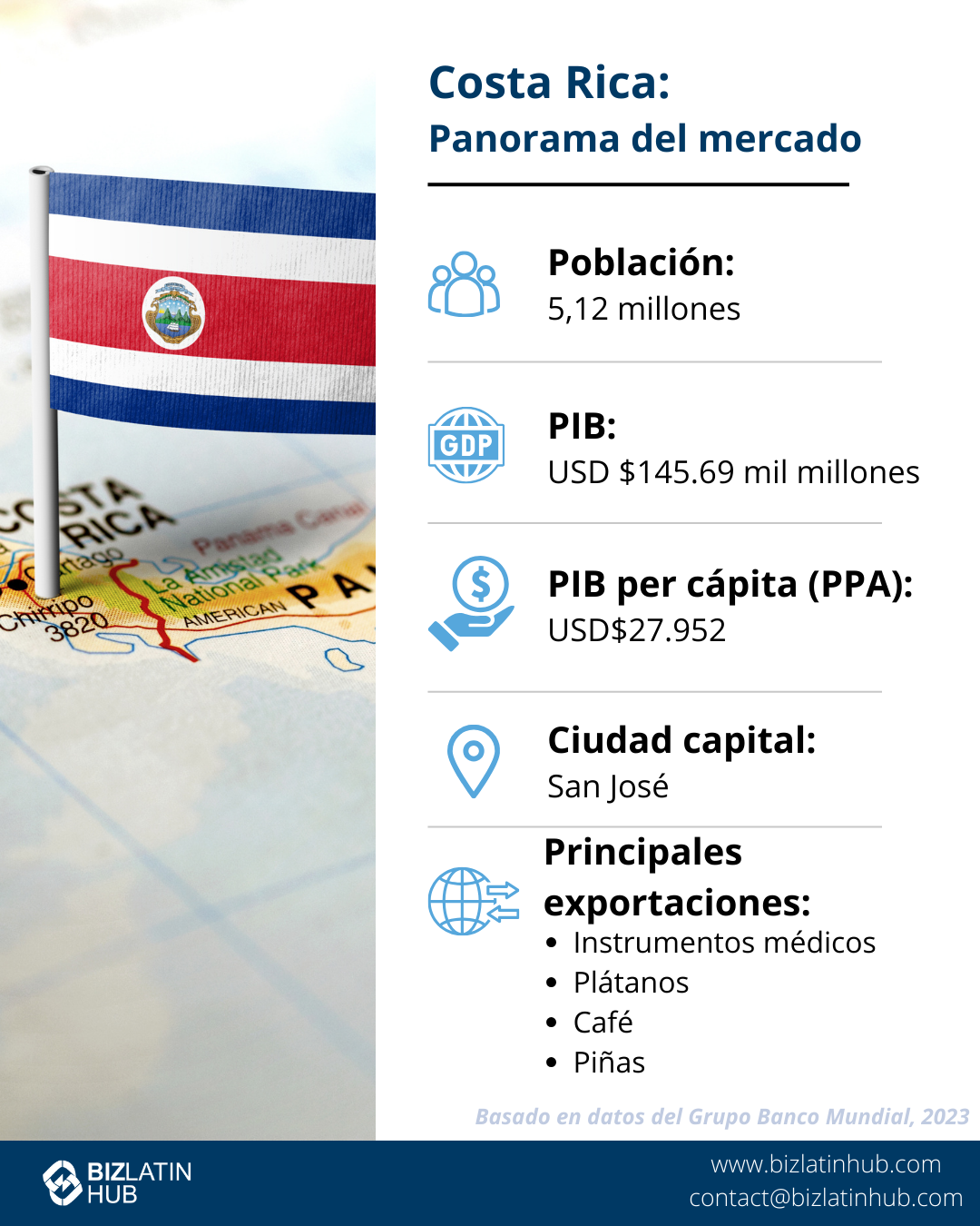 Infografía titulada "Costa Rica: Instantánea del mercado" muestra un mapa con la bandera de Costa Rica. Con una población de 5,12 millones de habitantes, abundan las oportunidades cercanas a la costa en San José, la capital. El PIB, PPA, es de 145.690 millones de USD y el per cápita de 27.952 USD. Exportaciones clave: instrumentos médicos, plátanos, café, piñas. Basado en datos del Grupo del Banco Mundial,