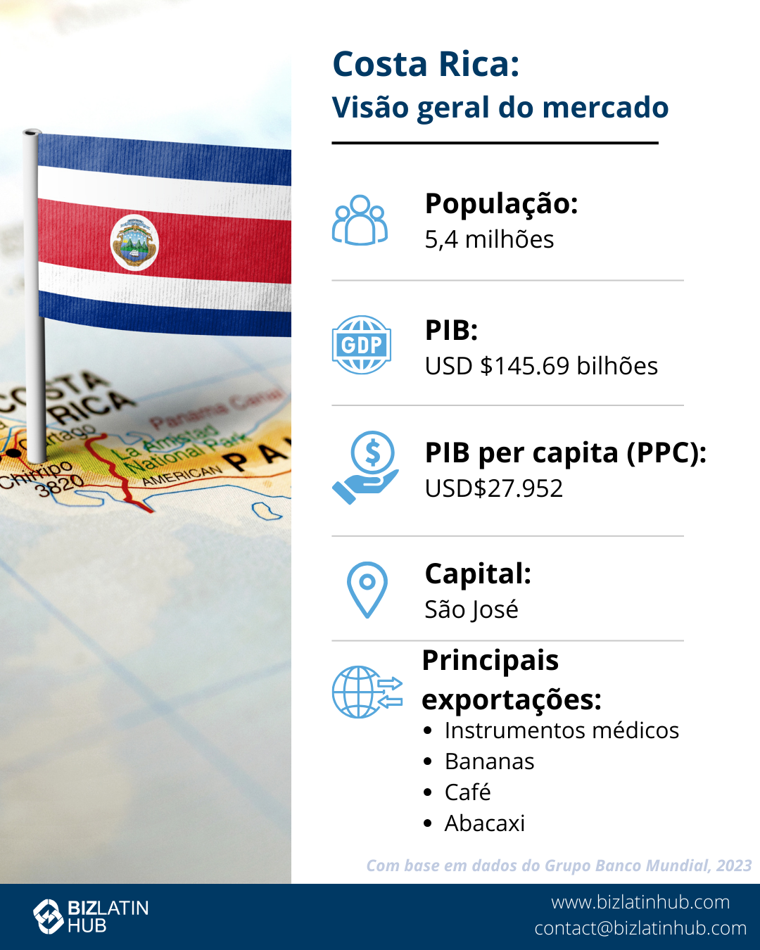 Infográfico intitulado "Costa Rica: Market Snapshot" mostra um mapa com a bandeira da Costa Rica. Com uma população de 5,12 milhões de habitantes, as oportunidades nearshore são abundantes em San José, a capital. O PIB, PPP, é de US$ 145,69 bilhões e o per capita é de US$ 27.952. Principais exportações: instrumentos médicos, bananas, café e abacaxi. Com base em dados do Grupo do Banco Mundial,