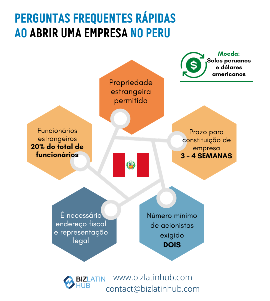 Infográfico intitulado "Perguntas frequentes rápidas ao abrir uma empresa no Peru" com a bandeira peruana no centro. Os destaques incluem propriedade estrangeira permitida, funcionários estrangeiros de até 20%, prazo de 3 a 4 semanas, endereço fiscal necessário, mínimo de dois acionistas. Moeda: Soles peruanos e dólares americanos. Inclui informações sobre Shelf Companies no Peru e detalhes de contato do Biz Latin Hub.